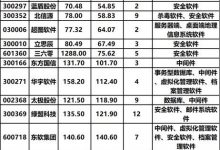 国产软件替代持续发酵:这几家中标软件方案商将成为重要风向标-维端网