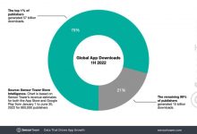 2022上半年1% 的 App ISV伙伴占据了 91% 的收入-维端网