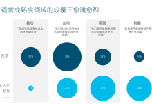 思科发布“ IT 运营就绪性指数”预测-维端网