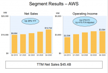 同比增长28%：亚马逊公司公布2020年第四季度财务业绩-维端网