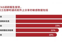 Veritas最新调研:超过七成员工曾使用即时通讯软件分享公司敏感数据-维端网