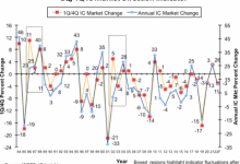 2022年全球半导体市场将同比增 22%-维端网