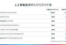 思科人工智能研究:人工智能就绪型企业在价值竞赛中遥遥领先-维端网
