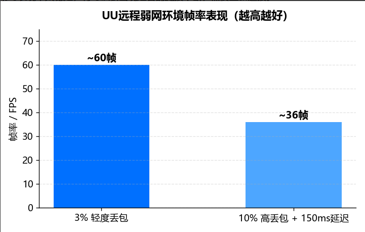 类似Todesk、向日葵的远程软件：UU远程更优胜